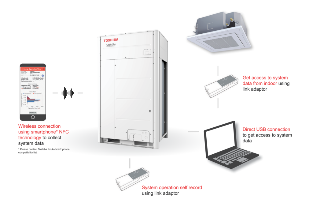 VRF system diagram showing data access options for Air Care air conditioning monitoring and setup.