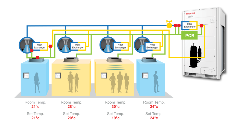 VRF multi-system diagram showing room-by-room temperature control for Air Care air conditioning installation.